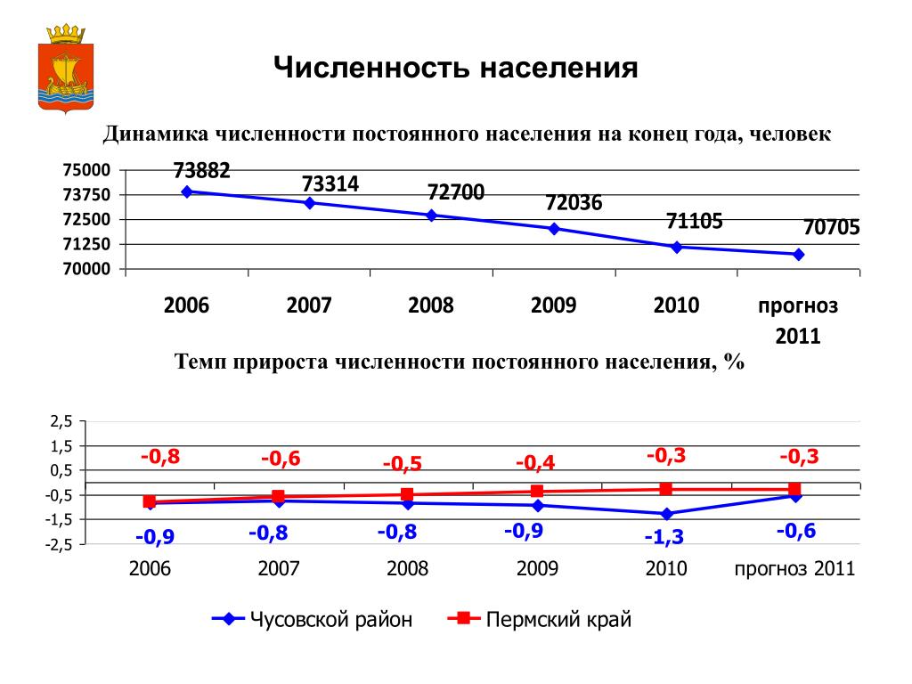 Динамика численности населения РФ 2021. Численность постоянного населения. Динамика прироста городского и сельского