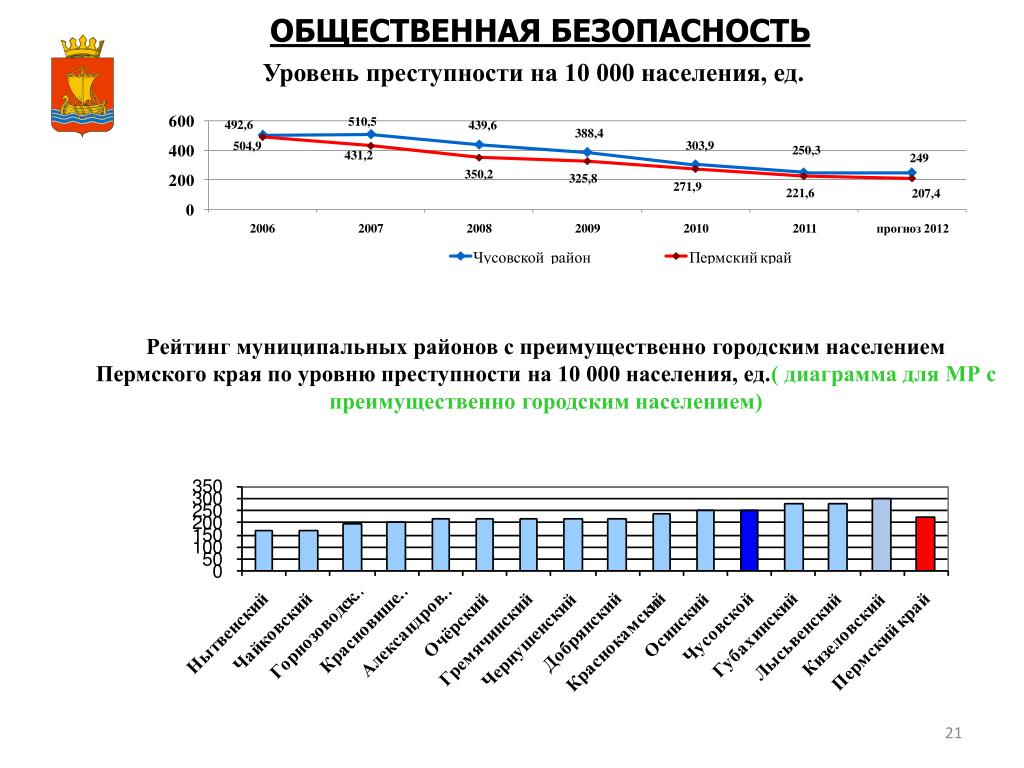 Население перми 2024 год. Уровень преступности в Пермском крае таблица за года.