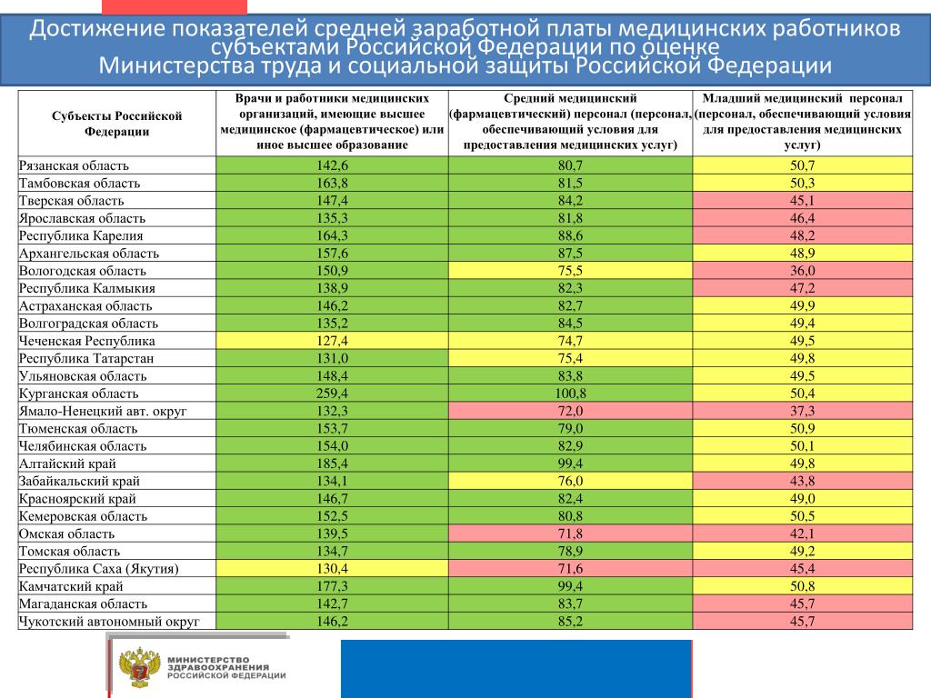 Мин зарплата в россии. Заработная плата медицинских работников. Заработная плата среднего медицинского персонала. Оклады среднего медицинского персонала. Коэффициенты по регионам по зарплате.