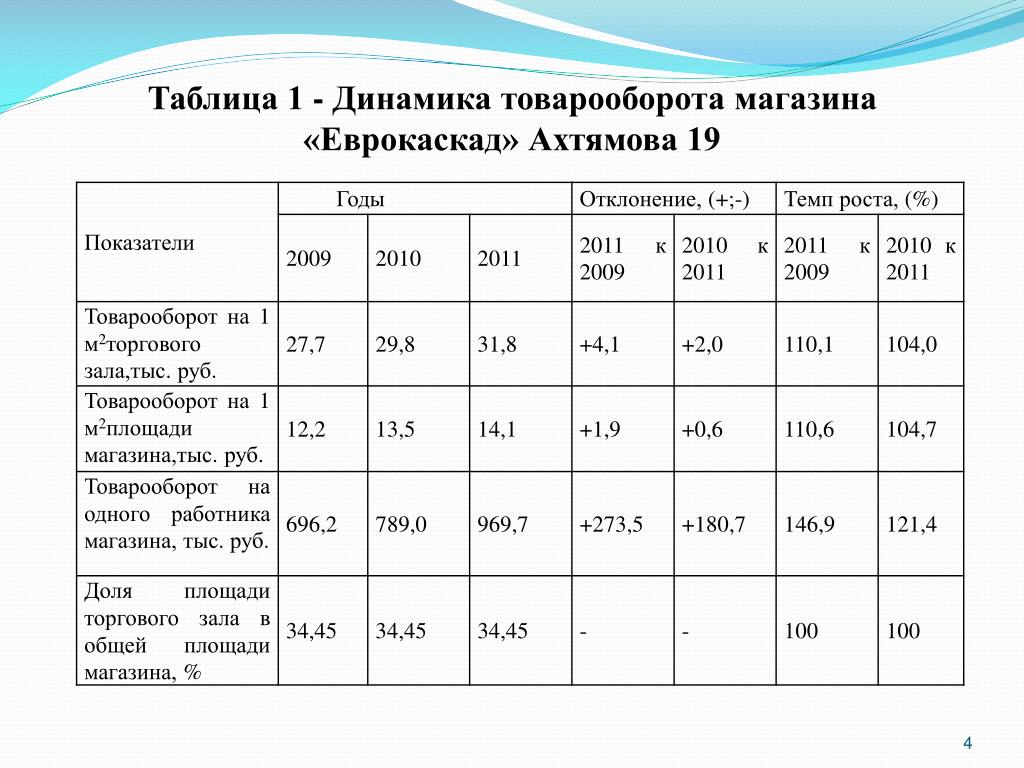 Показатели размеров организации. Динамика розничного товарооборота таблица. Изменения в динамике структуры товарооборота, %. Закон о крестьянском фермерском хозяйстве. Закон о КФХ.