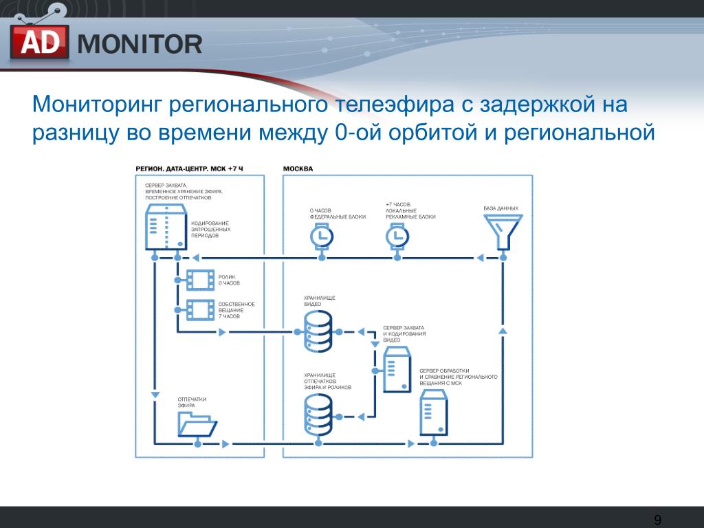 Мониторинг региональных проектов