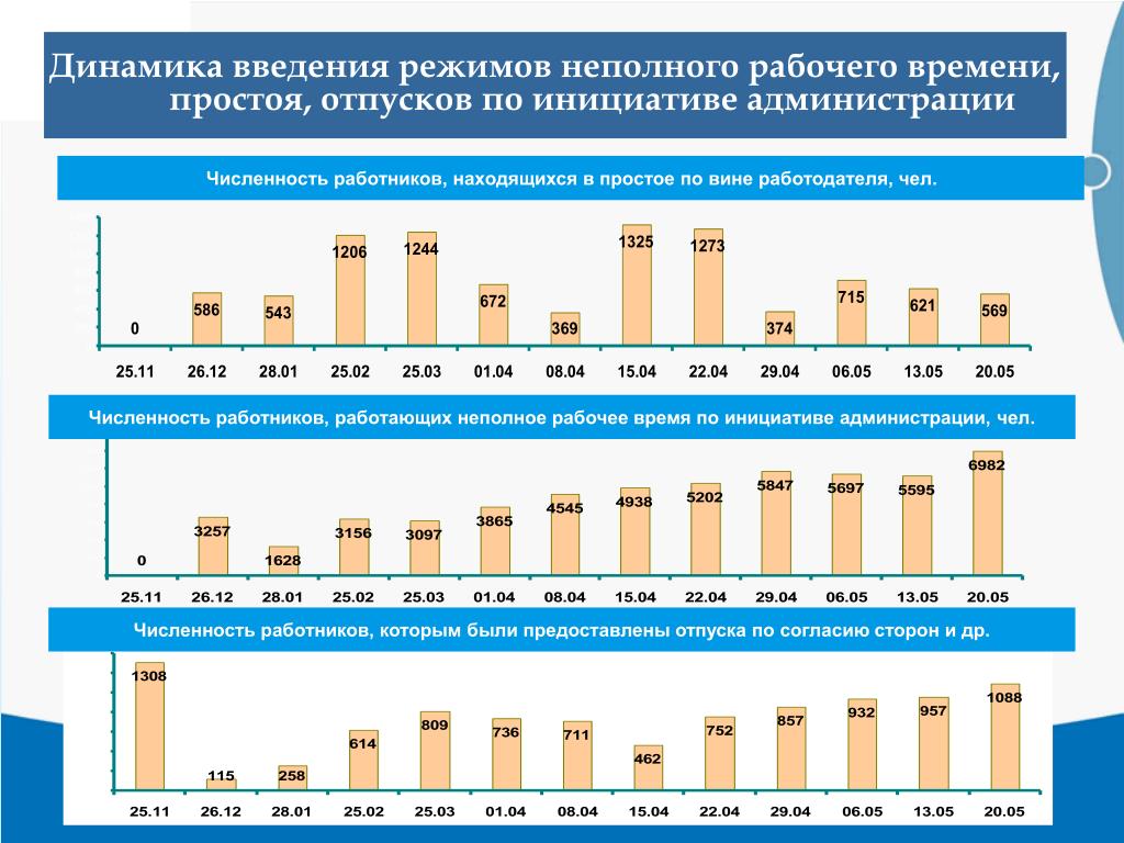 Количество работников в россии