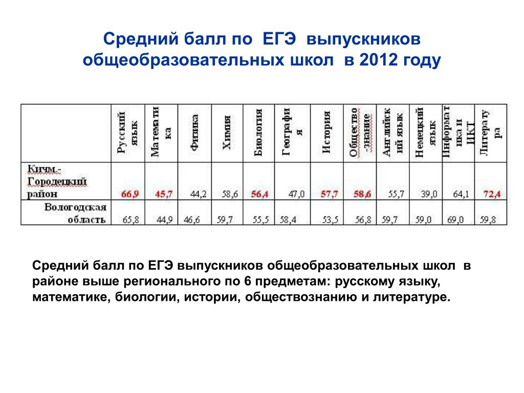 Средний б. Средний балл выпускников ЕГЭ по математике. Средние баллы ЕГЭ В 2012 году.