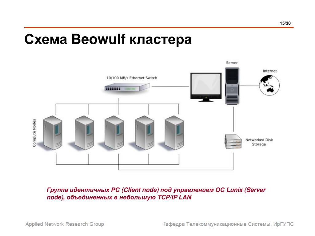 Cluster 2. Схема кластера Beowulf. Вычислительный кластер. Кластерная структура сервера. Схема кластеризация схема.