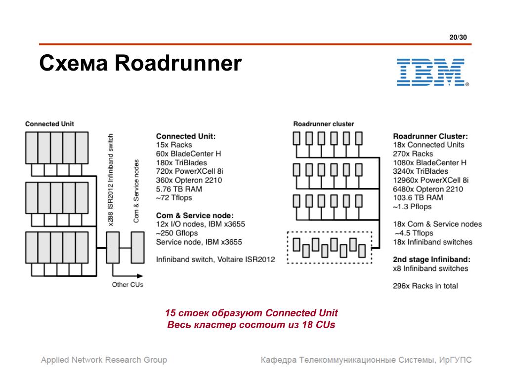 Cluster 2. Roadrunner схемы. NCT схема юнитов. Схема Microsoft Cluster. Roadrunner 320 схема.