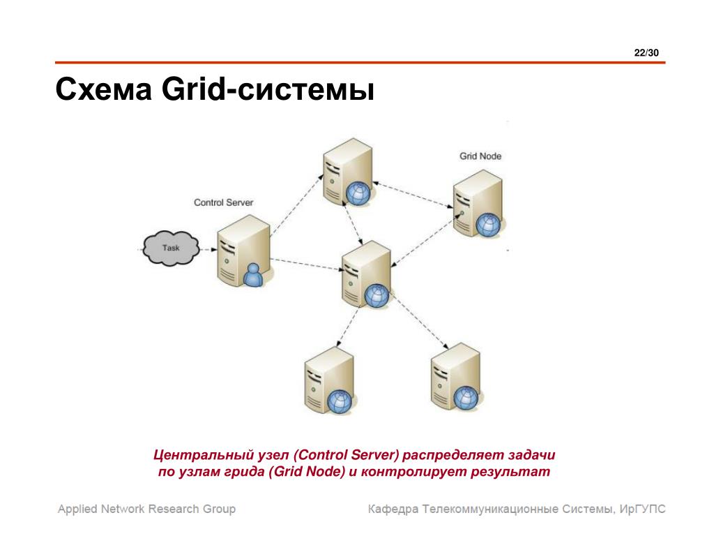 Cluster 2. Система распределенных вычислений Grid. Системы распределенных вычислений схема. Распределенная система схема. Грид технологии.