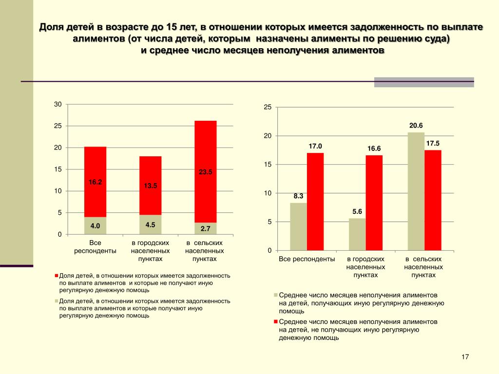 Алименты до года процент. Алименты статистика. Размер выплат по алиментам. Статистика по алиментам в России. Статистика по уплате алиментов.