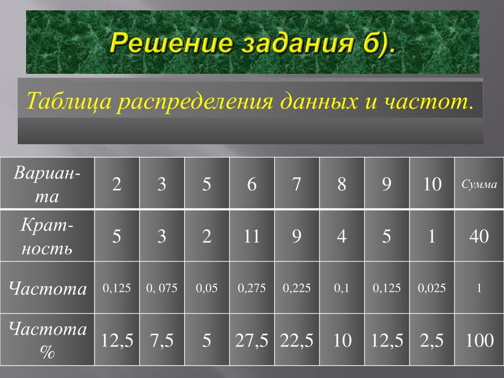 Частота 7 букв. Таблица распределения данных и частот. Составьте таблицу распределения данных. Составление таблицы распределения. Таблица распределения числовых данных.