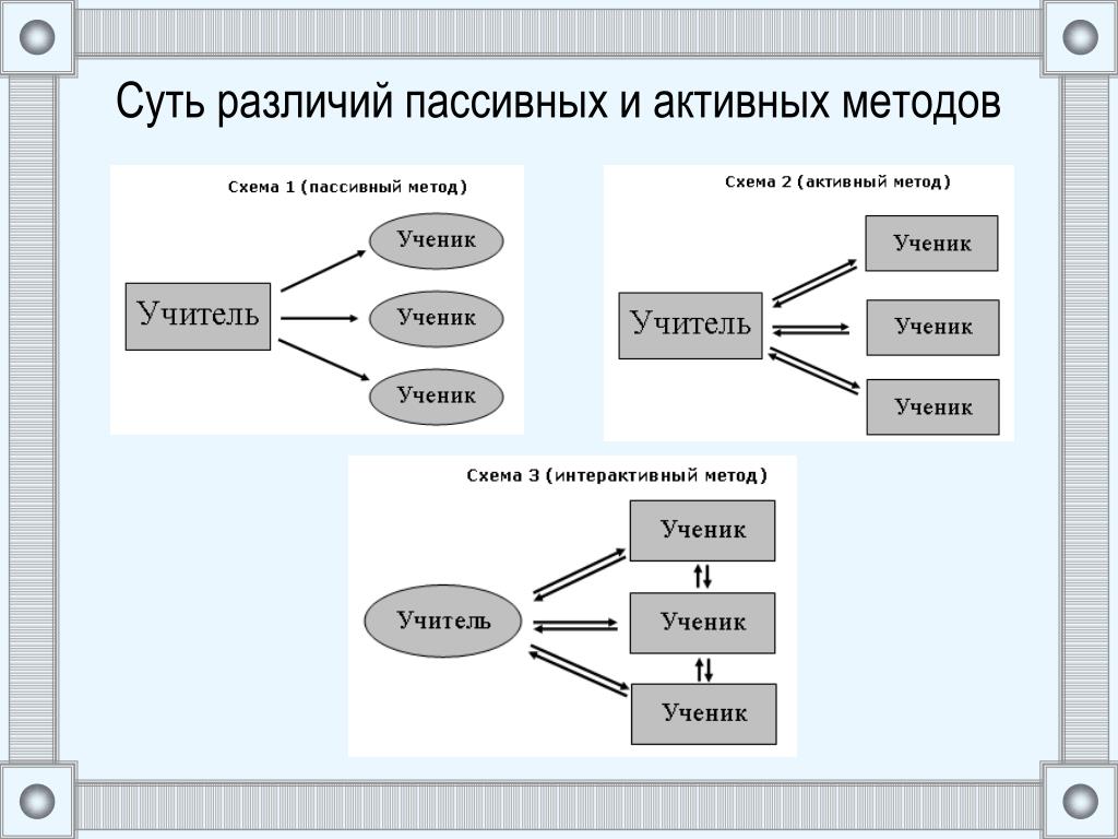 Группа активных методов