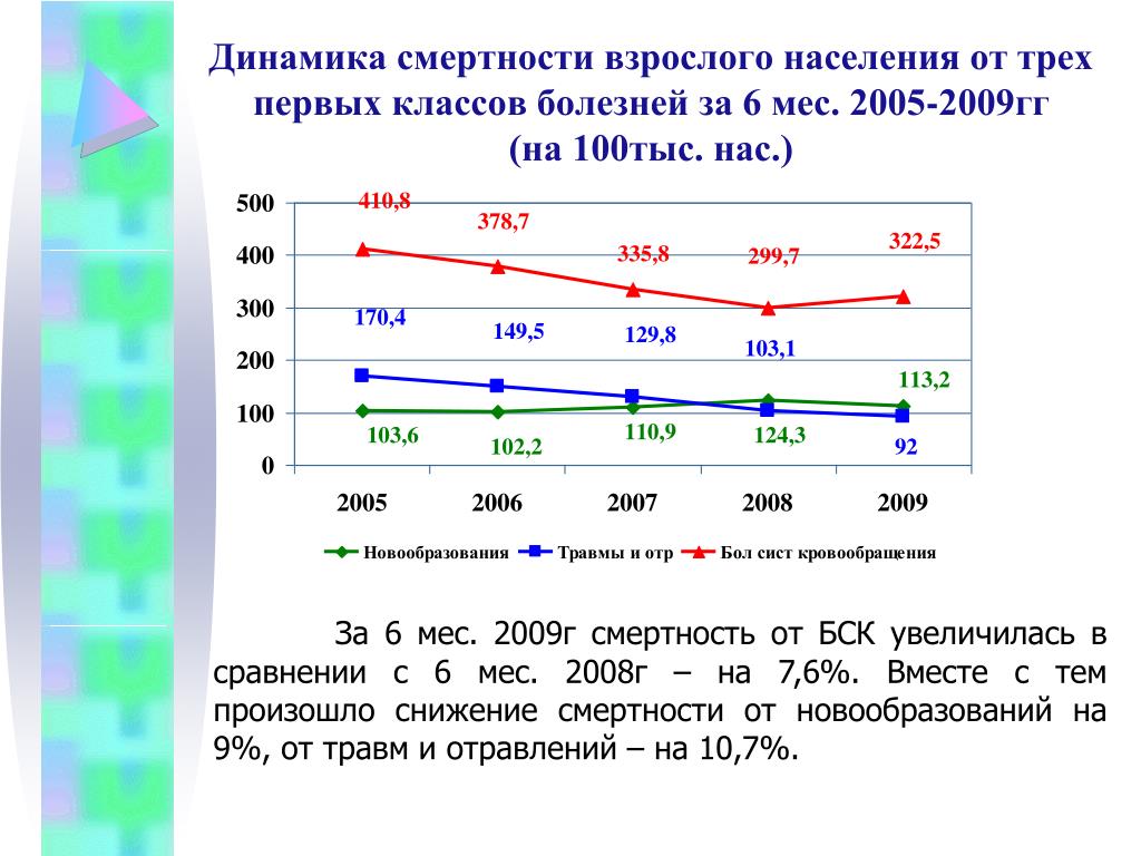 Смертность населения. Динамика смертности. Смертность от БСК. Динамика смертности населения за 6 лет.