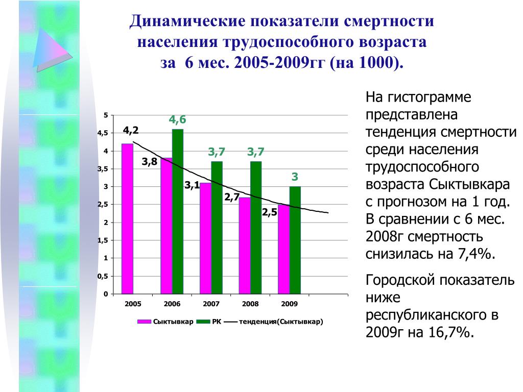 Показатели смертности населения. Показатель смертности трудоспособного населения. Смертность населения в трудоспособном возрасте. Показателя смертности населения трудоспособного возраста. Показатель смертности мужчин в трудоспособном возрасте.