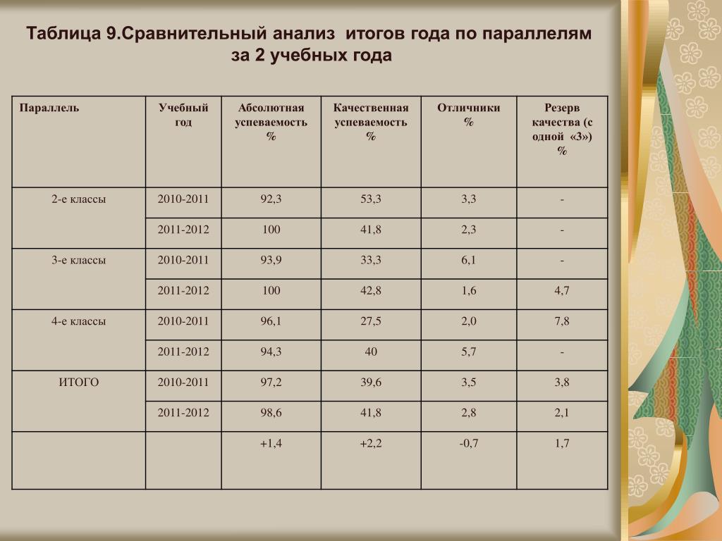 Анализ за 3 года таблица