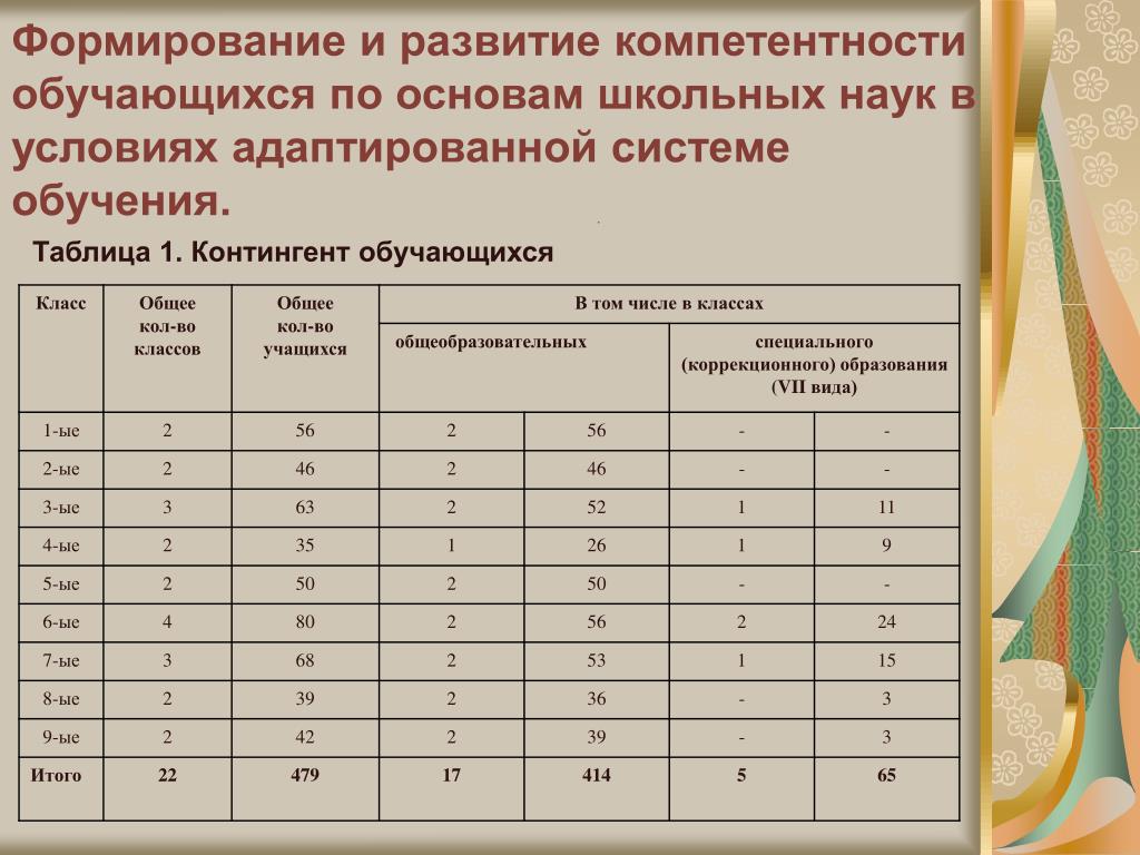 Нормированный контингент обучающихся