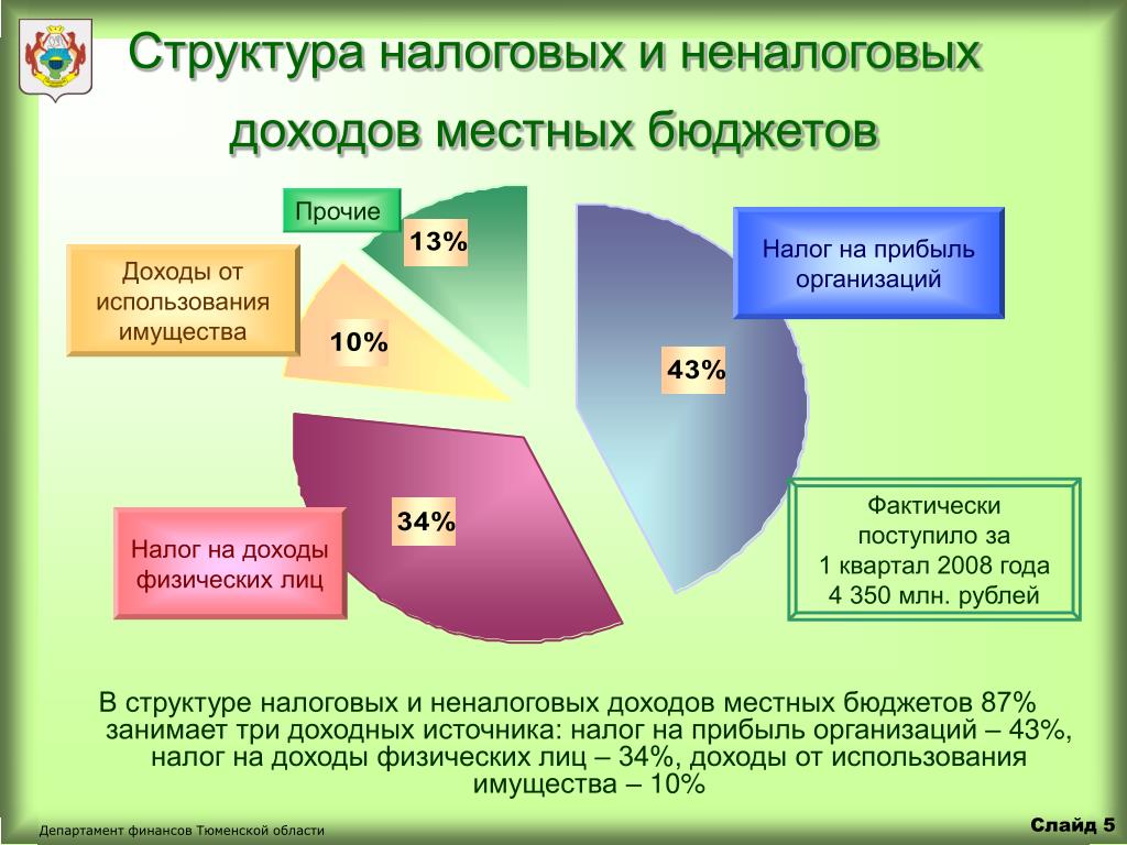 Неналоговые доходы бюджета это. Налоговые и неналоговые доходы местных бюджетов. Налоговые и неналоговые доходы местных бюджетов Башкортостан. Налоговый потенциал региона. Налоговые и неналоговые доходы субъекта.