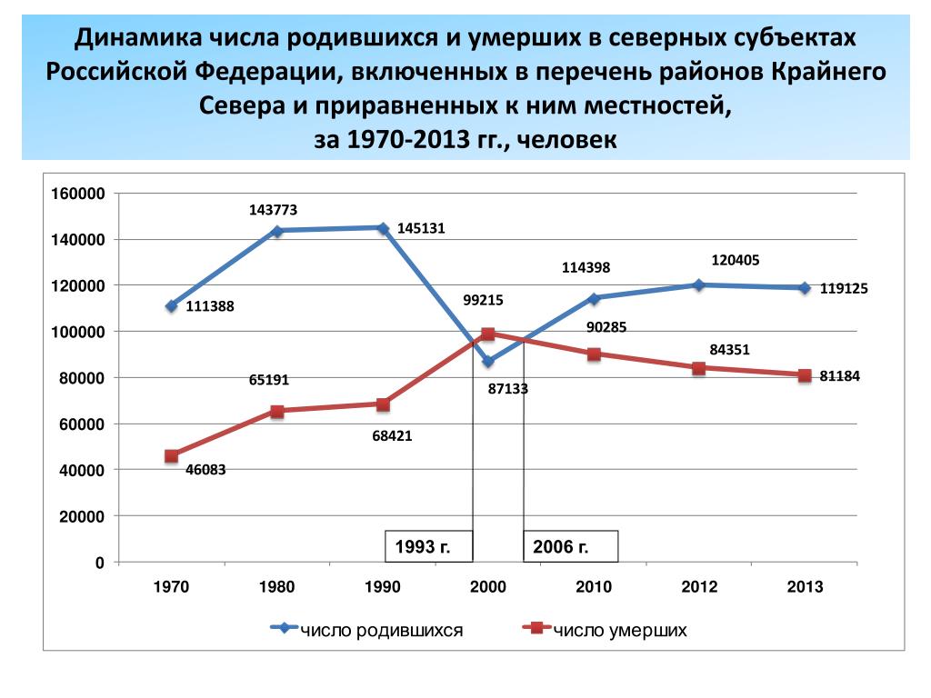 Количество рожденных в россии. Число родившихся. Динамика родившихся. Количество родившихся. Число родившихся в России график.