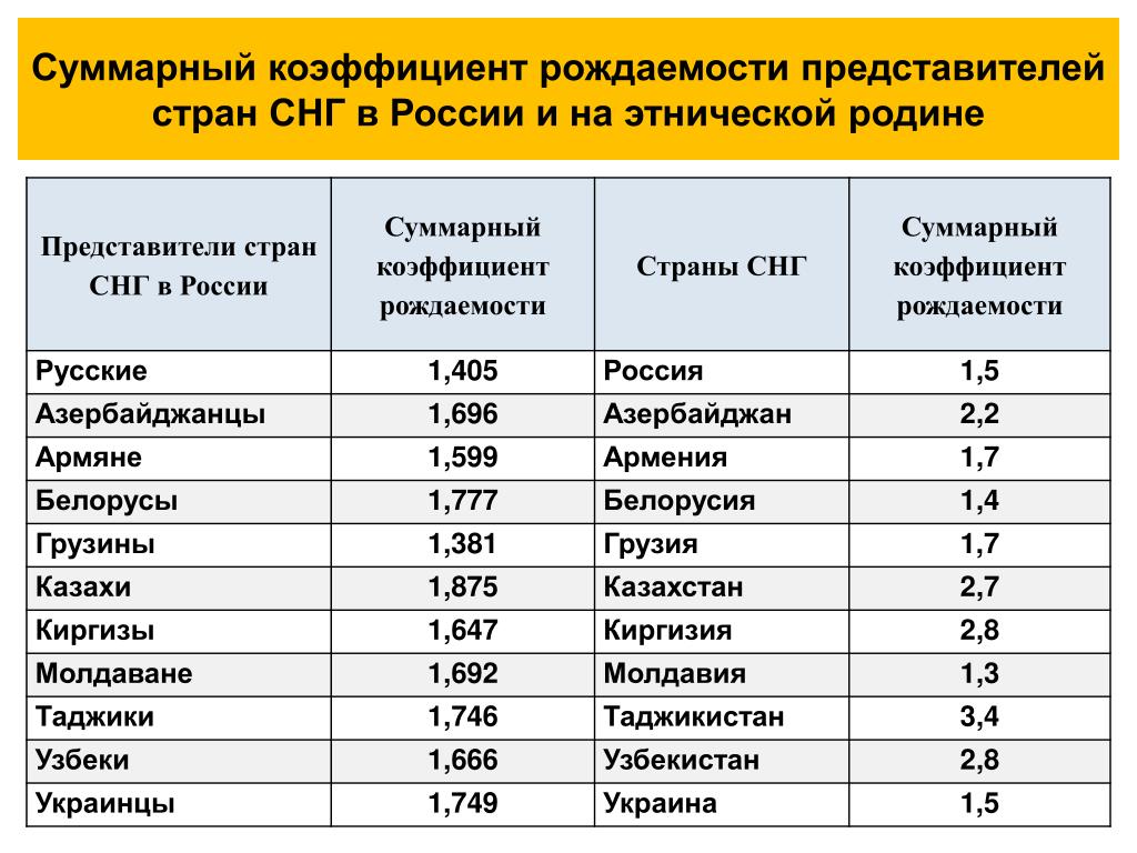 Естественный прирост снг таблица. Рождаемость по странам. Коэффициент рождаемости по странам. Средний коэффициент рождаемости. Средний показатель рождаемости в мире.