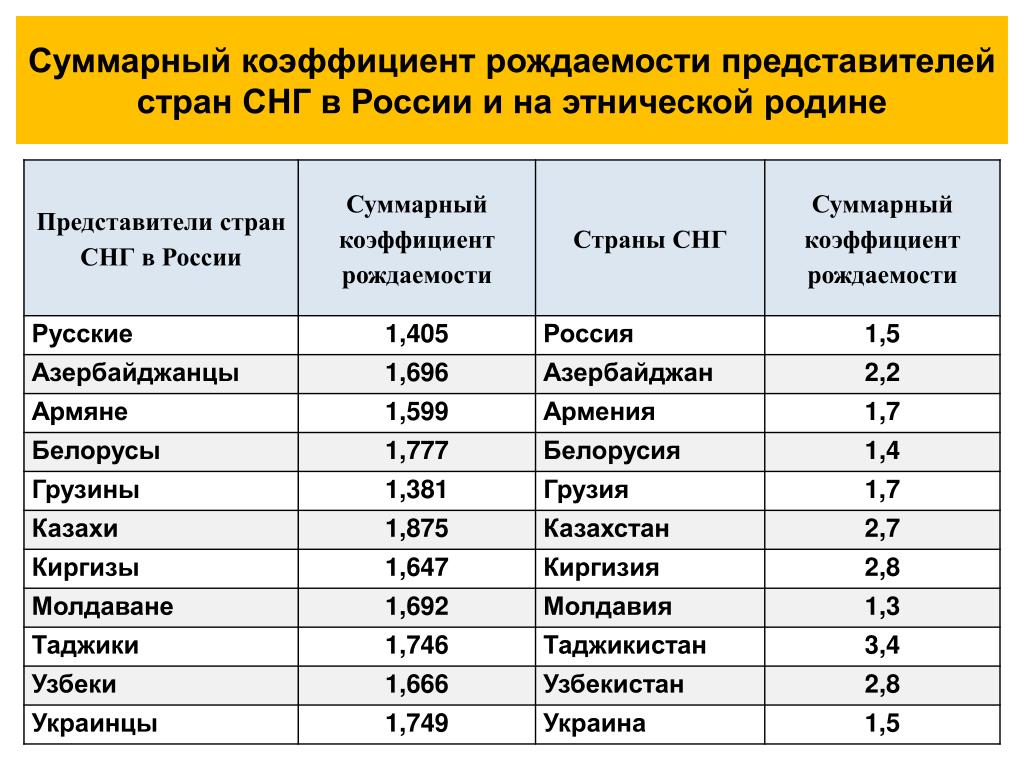 Регион самой высокой рождаемости в мире