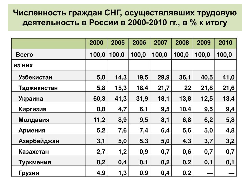 Численность российских граждан