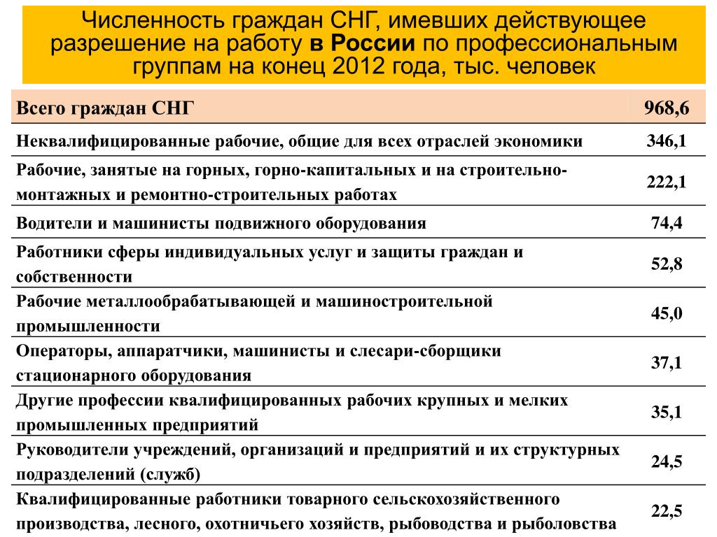 Вакансии москва гражданам снг