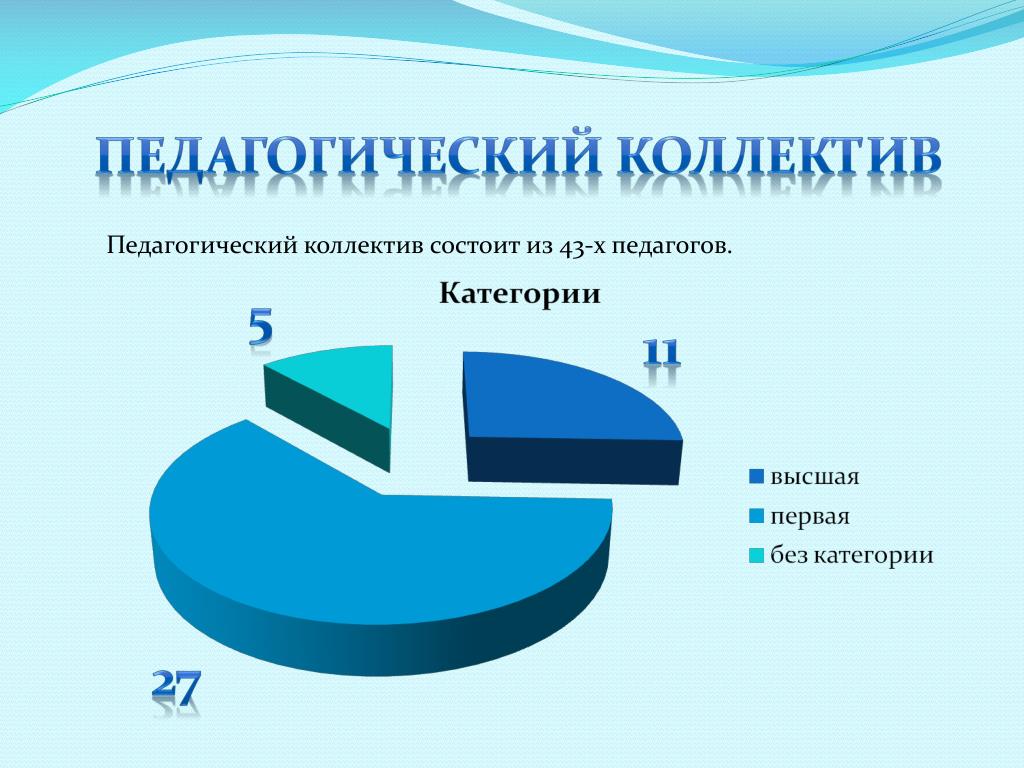 Презентация педагогического коллектива. Динамика педагогического коллектива. Коллектив состоит. Как проверить наполняемость легких.