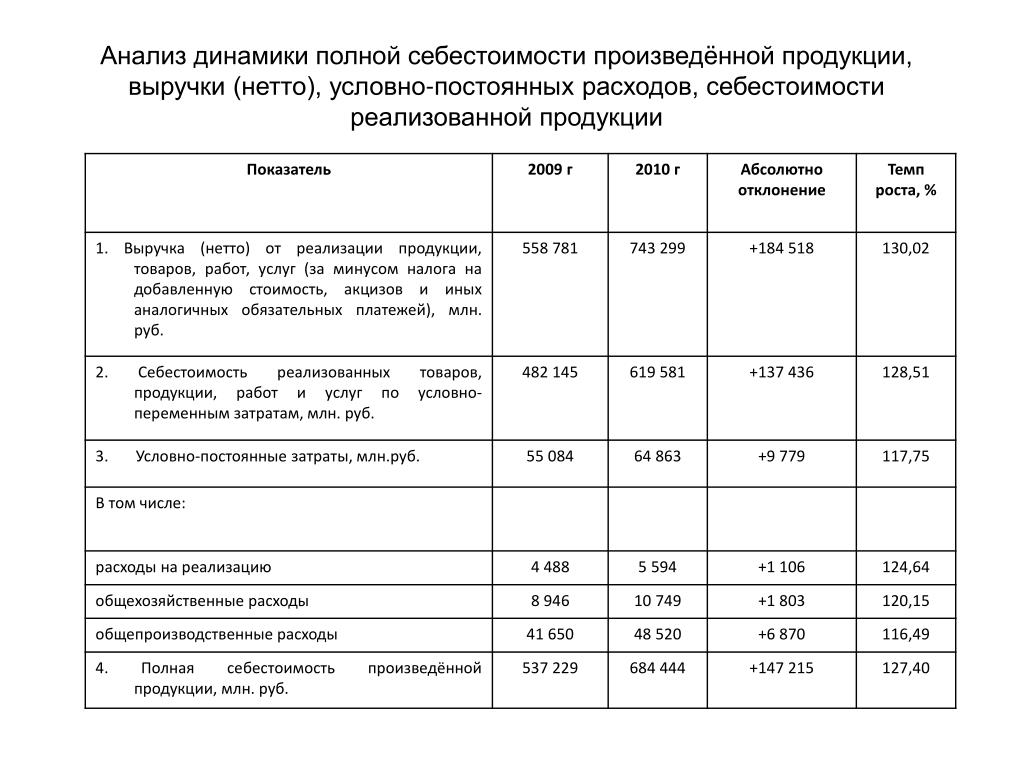 Себестоимость продаж продукции. Анализ динамики себестоимости. Анализ полной себестоимости проданной продукции. Себестоимость проданной продукции, тыс. Руб.. Условно постоянные расходы в себестоимости продукции.