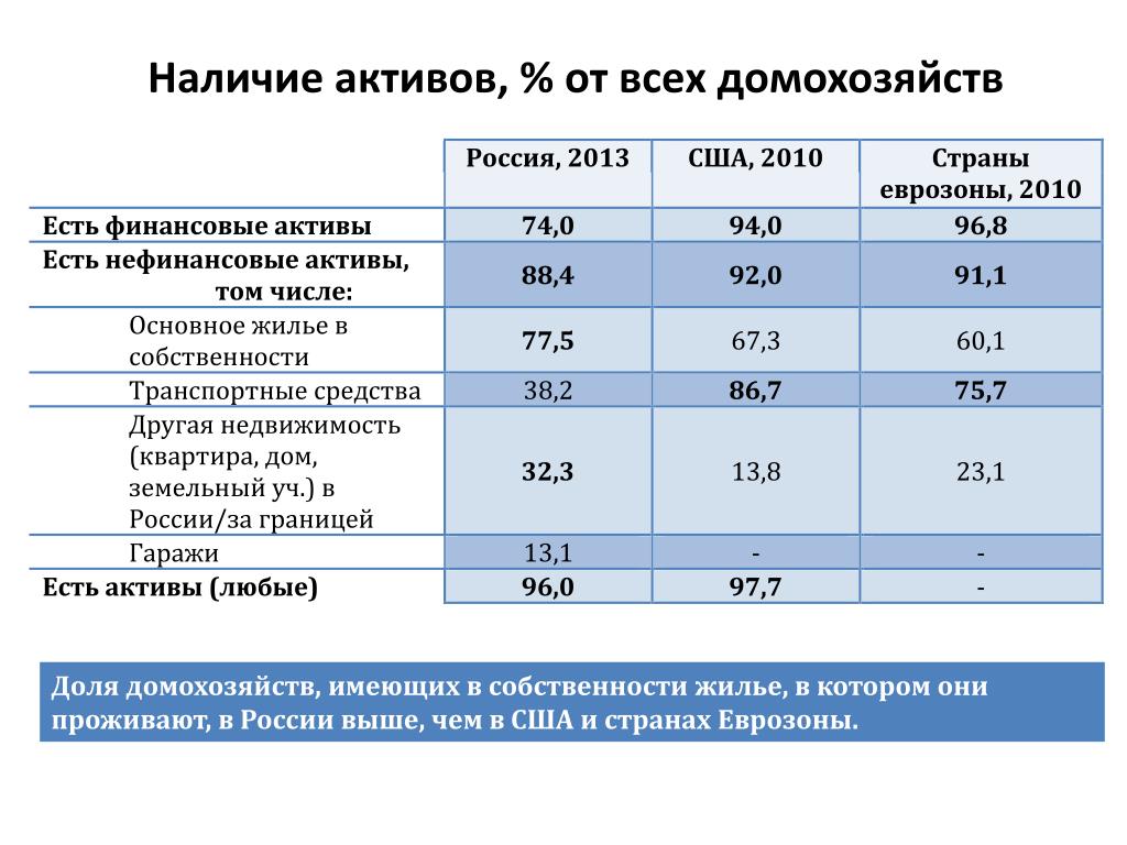 Наличие активов. Активы домашнего хозяйства. Активы и пассивы домохозяйства. Активы домохозяйства состоят из. Октивы и пасивы домо хозяйства.