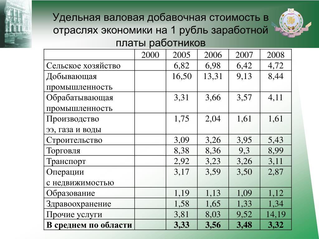 Высокой добавочной стоимостью. Добавочная экономическая стоимость. Валовая добавочная стоимость это. Добавочная стоимость. Товары с высокой добавленной стоимостью.