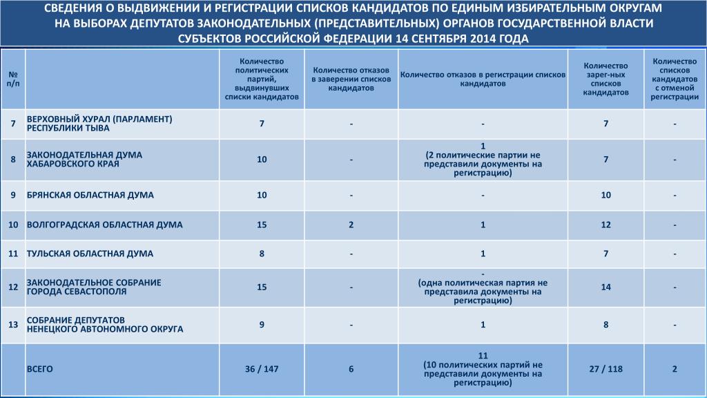 Выборы депутатов представительных органов муниципальных образований