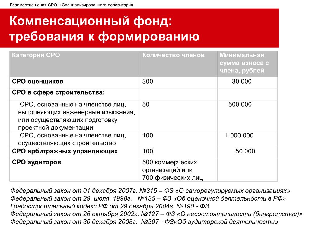 Фонд требования. Компенсационный фонд СРО. Компенсационный фонд СРО проектирование. Взносы в СРО. Взносы СРО проектирование.