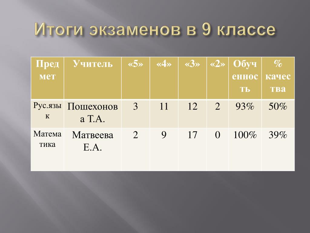 Результаты экзамена по русскому 9 класс. Итоги экзаменов. Экзамены в 9 классе. Результаты экзаменов 9 класс. Экзамен для 2 класса.