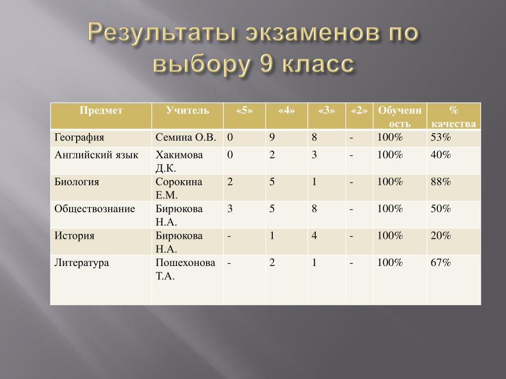 Результаты экзамена по русскому 9 класс. Результаты экзаменов. Экзамены 9 класс предметы. Экзамены по выбору в 9 классе. Результаты экзаменов 9 класс.