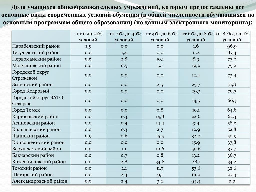 Количество учеников в россии. Количество школьников в России по регионам.