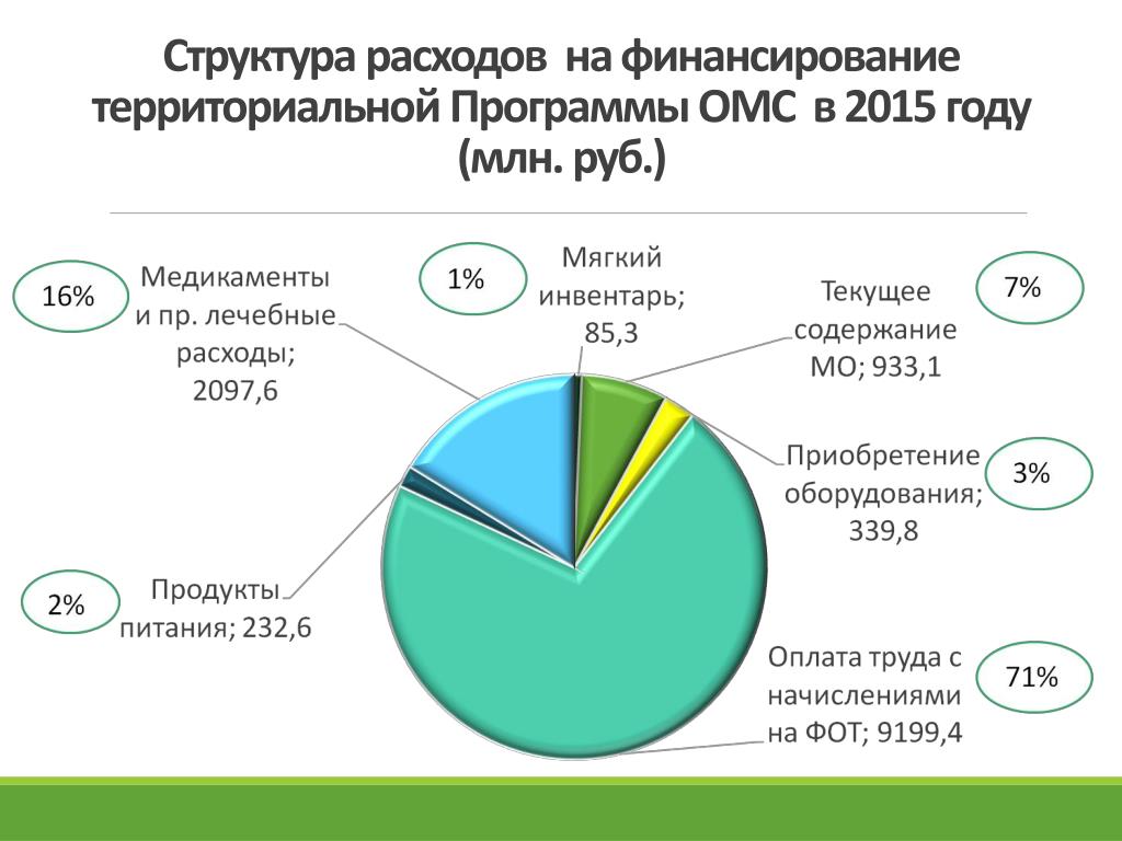 Финансирование расходов на управление. Структура расходов ФОМС. Структура расходов ОМС. Финансирование территориальной программы ОМС. Расходы по ОМС.