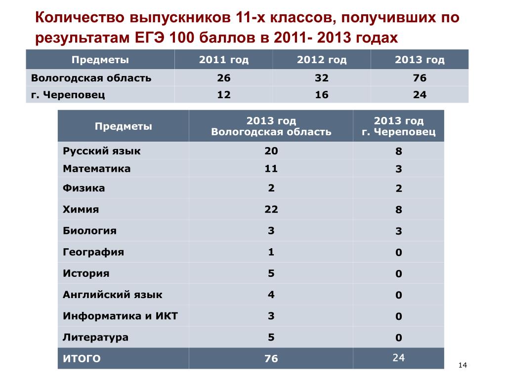 Рцоко результаты огэ. Результаты ОГЭ. Результаты ЕГЭ 2022 Кемеровская область. Результаты ОГЭ по математике 2022 Вологодской области.