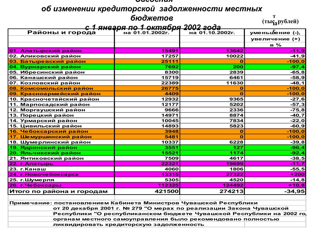 Составить бюджет кредиторской задолженности. Долг местного бюджета это. Территориально-экономический расчётный район Великий Новгород. Изменение местного бюджета