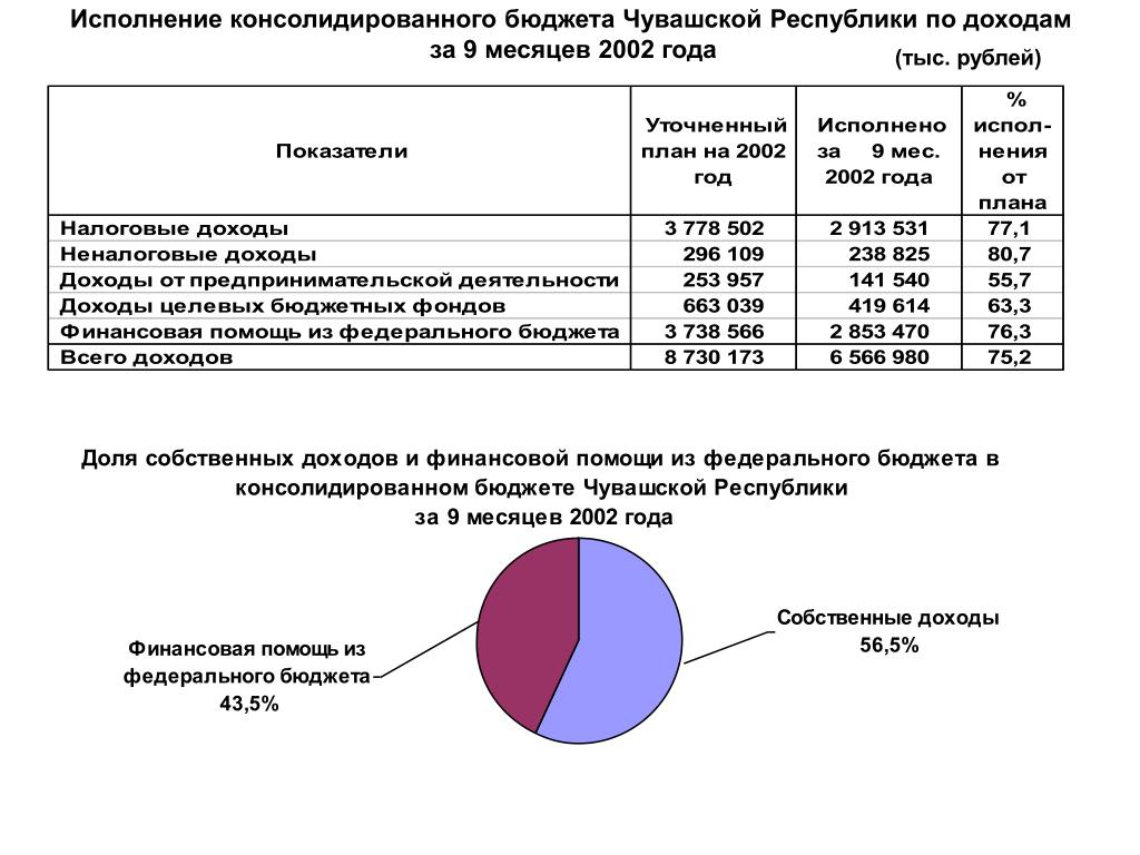 Бюджет чувашской