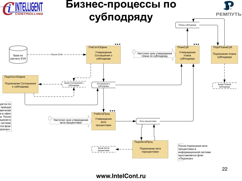 Работа субподрядчика. Субподряд схема. Подрядчик схема. Работа с субподрядчиком. Схема заказчик генподрядчик субподрядчик.