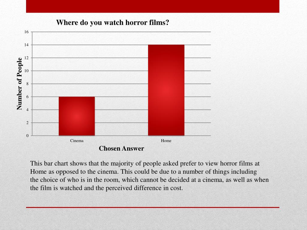 Horror Film Chart