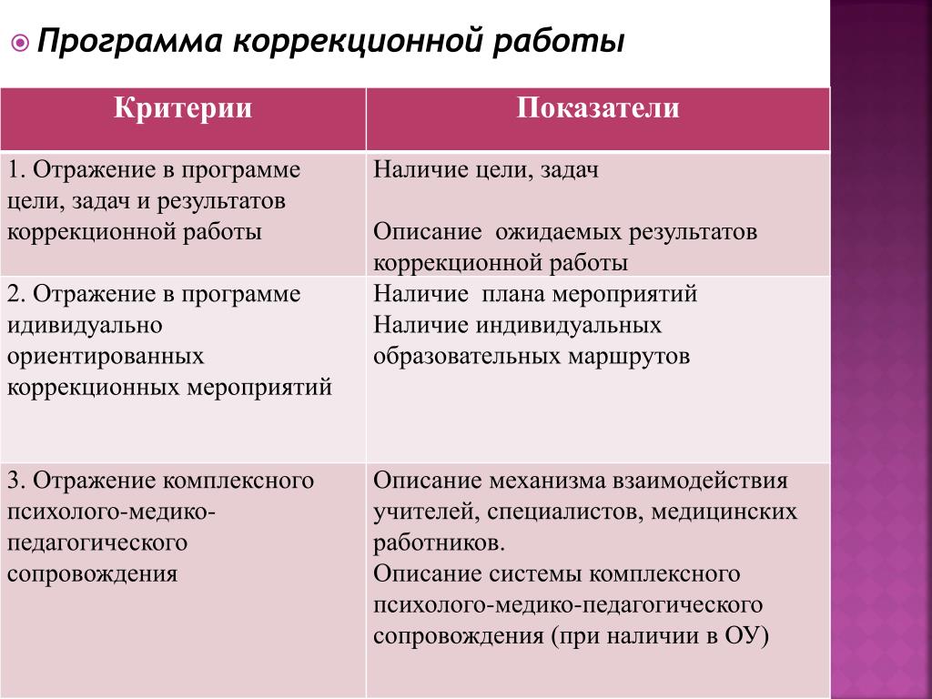 Программа коррекционной работы. План коррекционной работы. Цель программы коррекционной работы. Задачи программы коррекционной работы.
