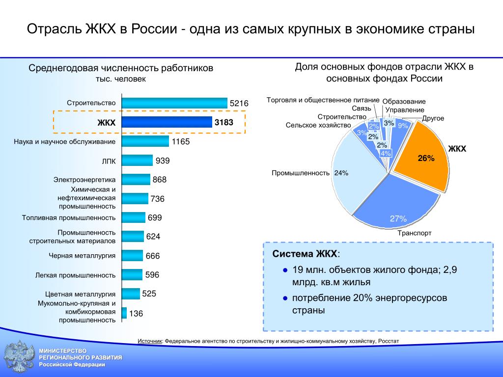 Государственные отрасли экономики. Жилищно-коммунальное хозяйство Назначение отрасли таблица. Отрасль ЖКХ В России. ЖКХ структура отрасли. ЖКХ отрасль экономики.