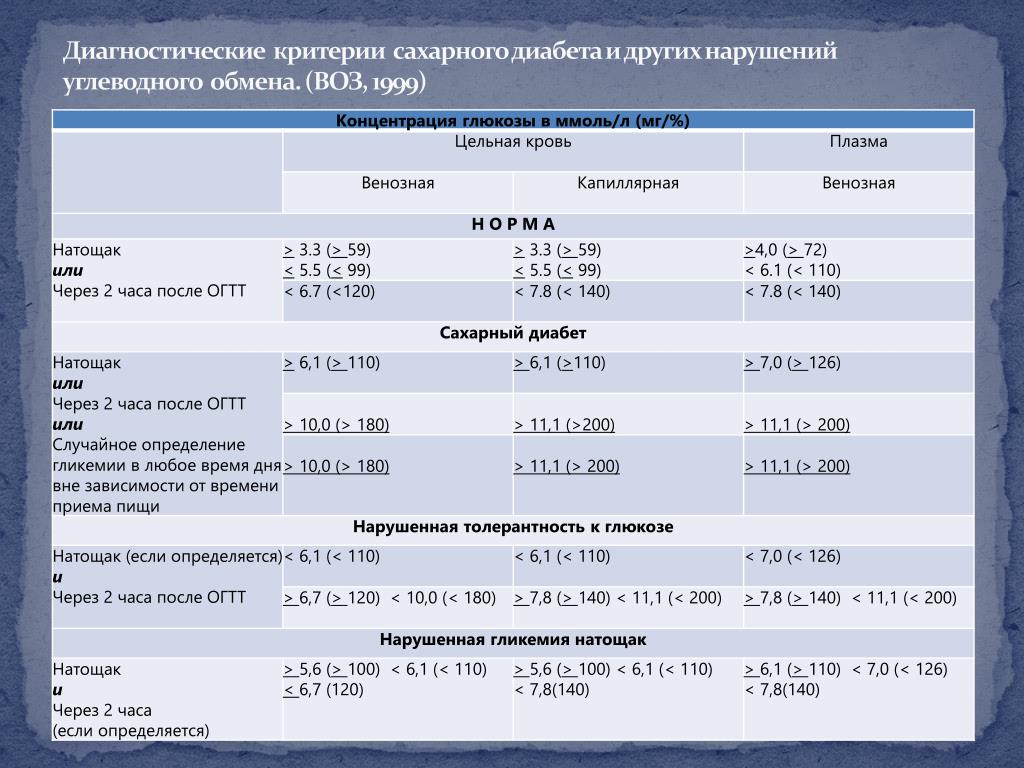 Постановка диагноза диабет