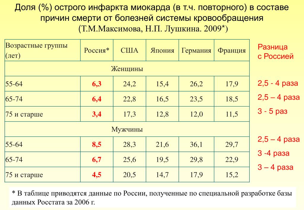 Статистика инфарктов в россии. Длительность острейшего периода инфаркта миокарда. Диаграмма инфаркта миокарда. Средний Возраст инфаркта. Статистика острого инфаркта миокарда.