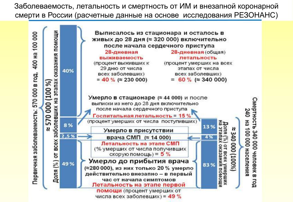 Карта смп смерть до прибытия смп