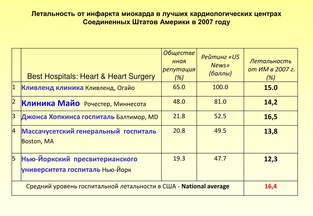Статистика инфарктов в россии. Летальность от инфаркта. Инфаркт миокарда смертность статистика. Летальность при инфаркте миокарда. Статистика смертности от инфаркта.