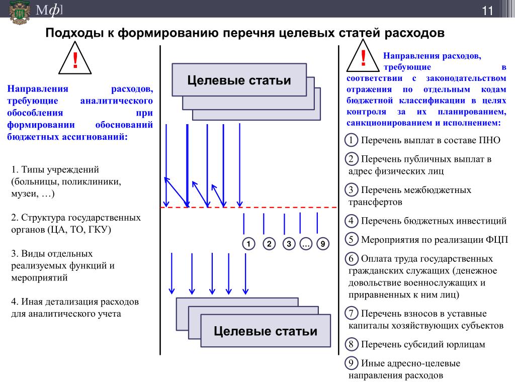 Создание целевого. Классификация целевой статьи расходов. Целевая статья расходов. Перечень целевых статей. Структура целевой статьи расходов.