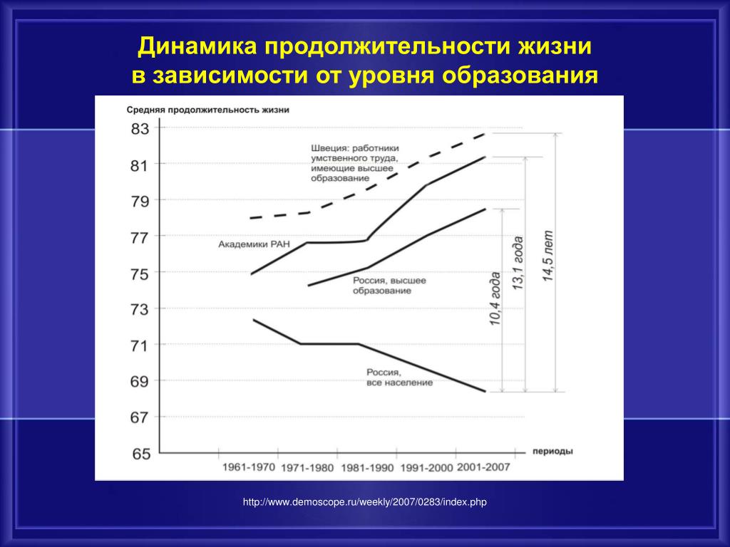 Наименьшая продолжительность жизни в россии. Динамика продолжительности жизни. Зависимость уровня образования и продолжительности жизни. Уровень образования динамика. Уровень образования зависимости.