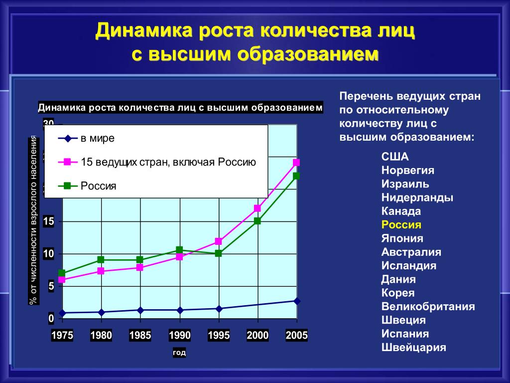 Объем лицу. Динамика роста человека. Динамика роста лица. Динамика людей с высшим образованием в России. ИКТ США динамика.
