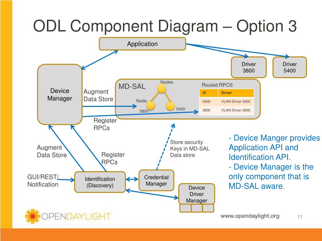PPT - Device Driver Framework Project PowerPoint Presentation, free