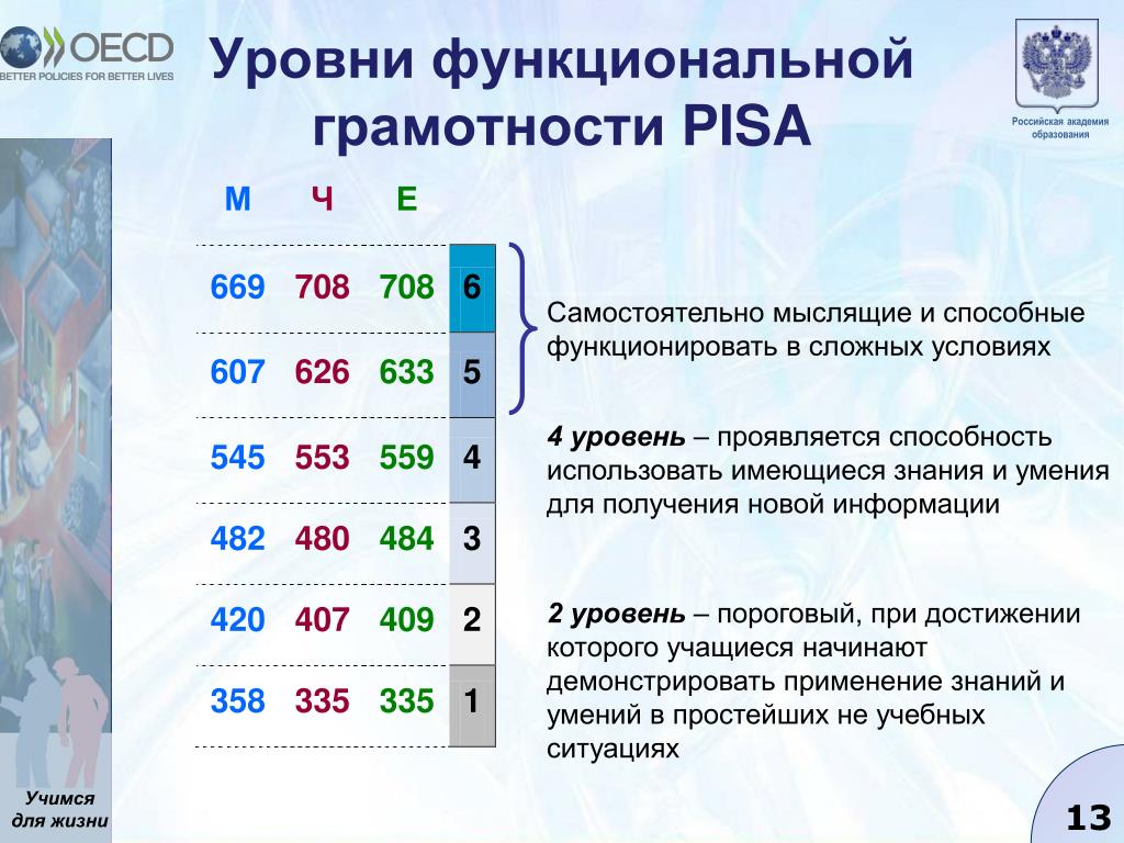 Уровень владения учащихся