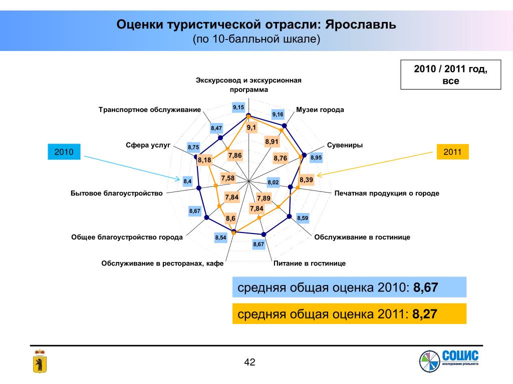 PDF) Методические подходы к оценке туристско-рекреационного потенциала российски